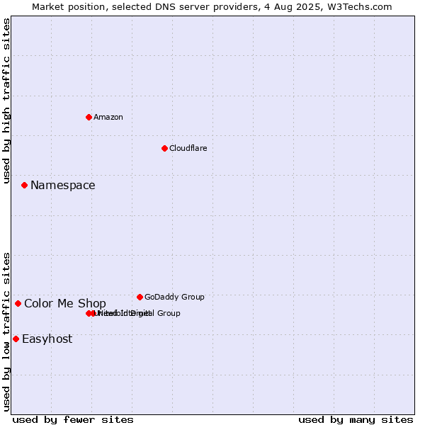 Market position of Namespace vs. Color Me Shop vs. Easyhost