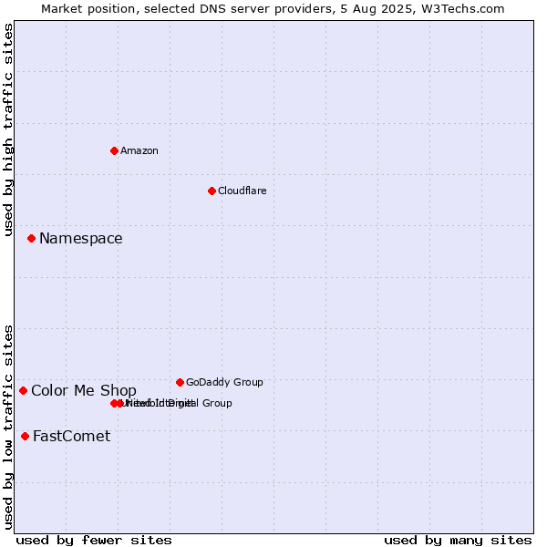 Market position of Namespace vs. FastComet vs. Color Me Shop