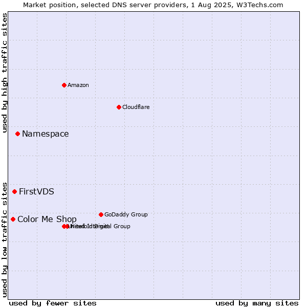 Market position of Namespace vs. FirstVDS vs. Color Me Shop