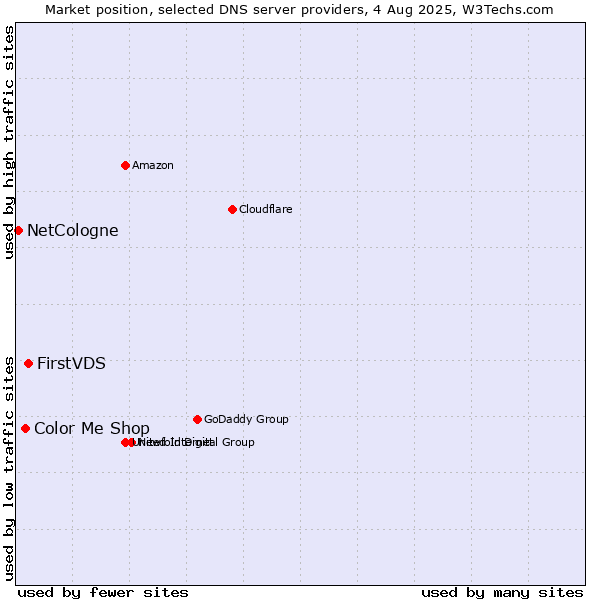 Market position of FirstVDS vs. Color Me Shop vs. NetCologne