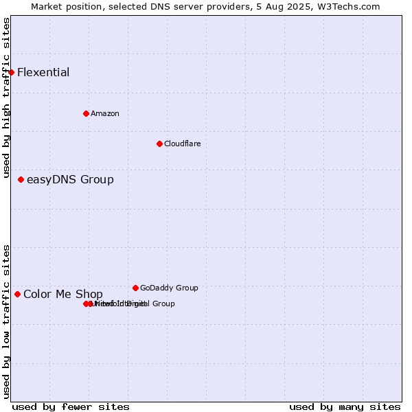 Market position of easyDNS Group vs. Color Me Shop vs. Flexential