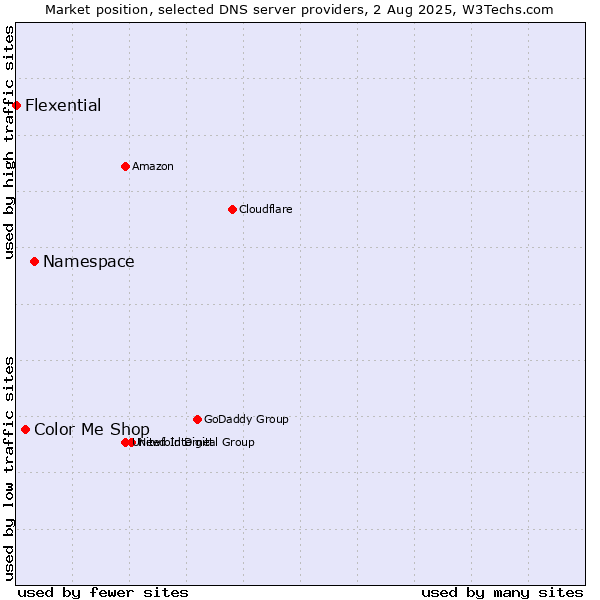 Market position of Namespace vs. Color Me Shop vs. Flexential