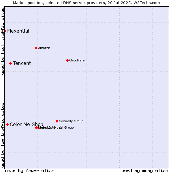 Market position of Tencent vs. Color Me Shop vs. Flexential