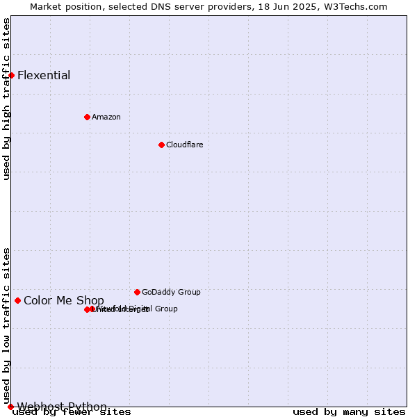 Market position of Color Me Shop vs. Flexential vs. Webhost Python
