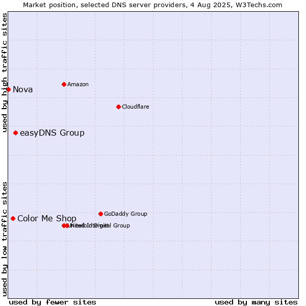 Market position of easyDNS Group vs. Color Me Shop vs. Nova