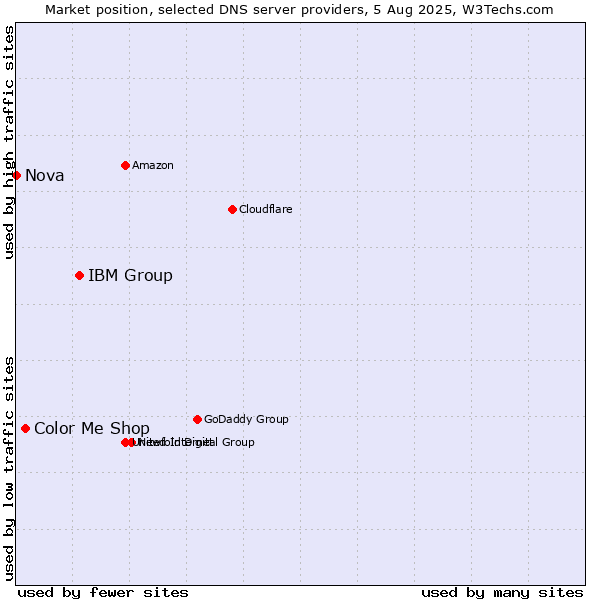 Market position of IBM Group vs. Color Me Shop vs. Nova
