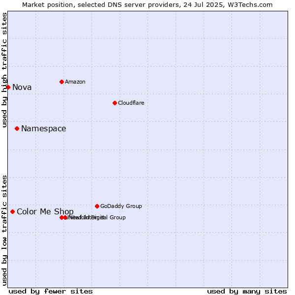 Market position of Namespace vs. Color Me Shop vs. Nova