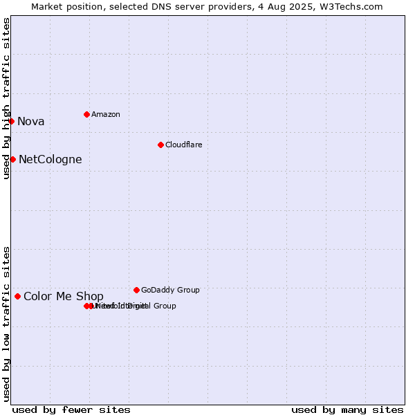 Market position of Color Me Shop vs. NetCologne vs. Nova