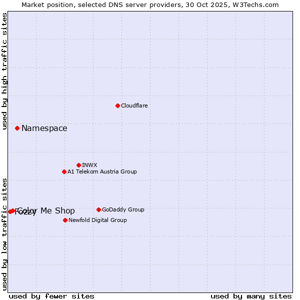 Market position of Namespace vs. Color Me Shop vs. Fozzy