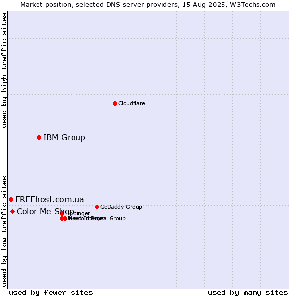 Market position of IBM Group vs. Color Me Shop vs. FREEhost.com.ua