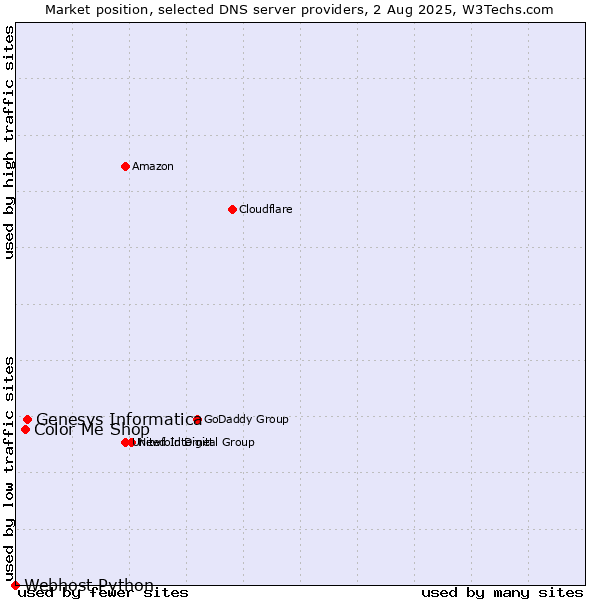 Market position of Genesys Informatica vs. Color Me Shop vs. Webhost Python