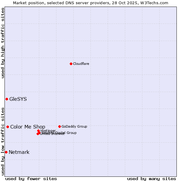 Market position of Color Me Shop vs. GleSYS vs. Netmark