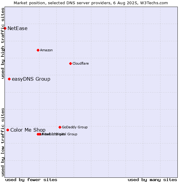 Market position of easyDNS Group vs. Color Me Shop vs. NetEase