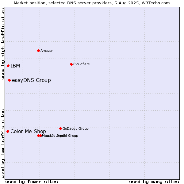 Market position of easyDNS Group vs. IBM vs. Color Me Shop
