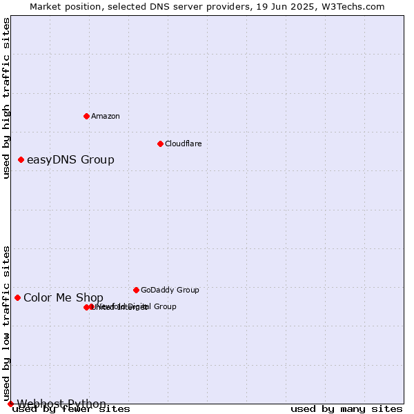 Market position of easyDNS Group vs. Color Me Shop vs. Webhost Python
