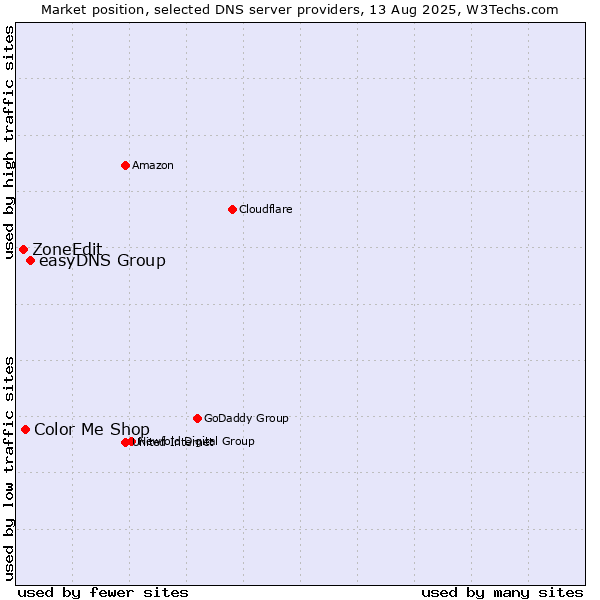 Market position of easyDNS Group vs. Color Me Shop vs. ZoneEdit