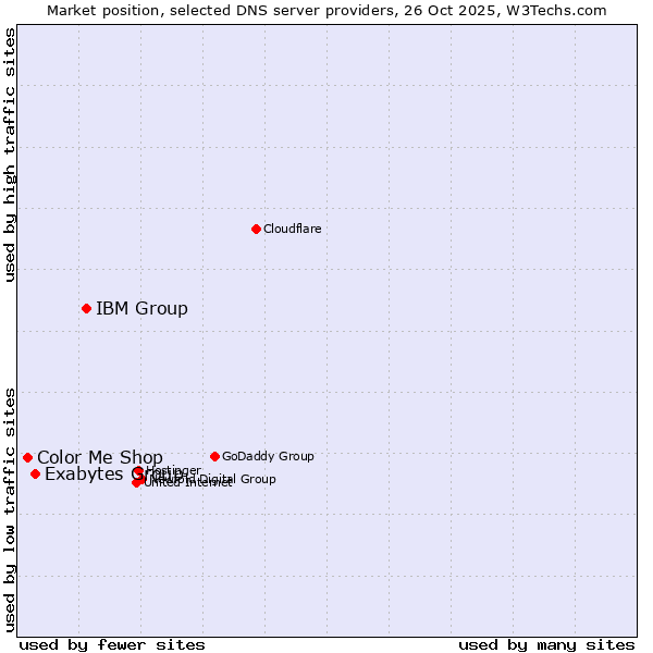 Market position of IBM Group vs. Exabytes Group vs. Color Me Shop