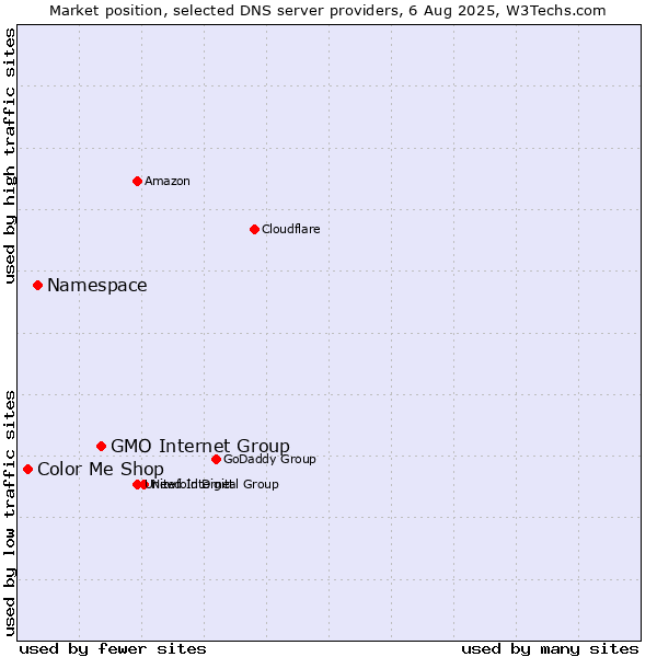 Market position of GMO Internet Group vs. Namespace vs. Color Me Shop
