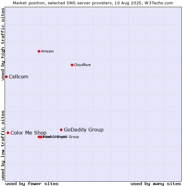 Market position of GoDaddy Group vs. Color Me Shop vs. Cellcom