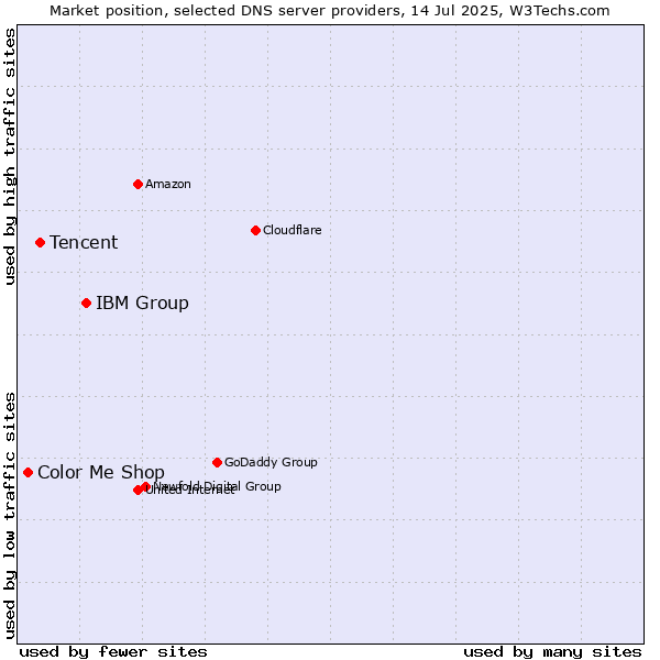 Market position of IBM Group vs. Tencent vs. Color Me Shop