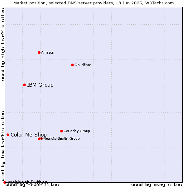 Market position of IBM Group vs. Color Me Shop vs. Webhost Python
