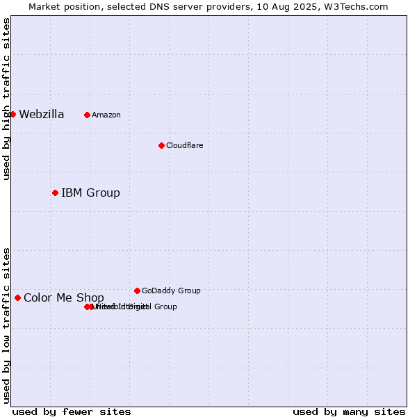 Market position of IBM Group vs. Color Me Shop vs. Webzilla
