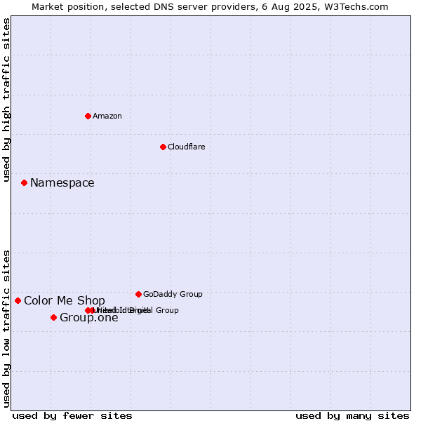 Market position of Group.one vs. Namespace vs. Color Me Shop