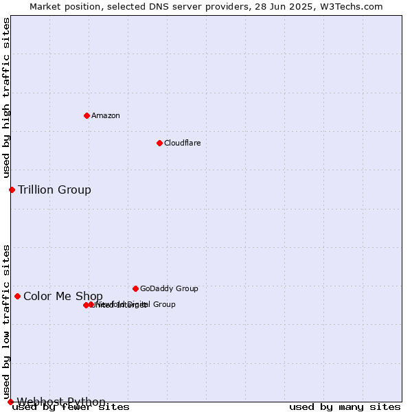 Market position of Color Me Shop vs. Trillion Group vs. Webhost Python