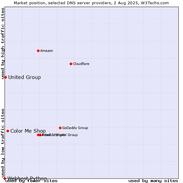 Market position of Color Me Shop vs. United Group vs. Webhost Python