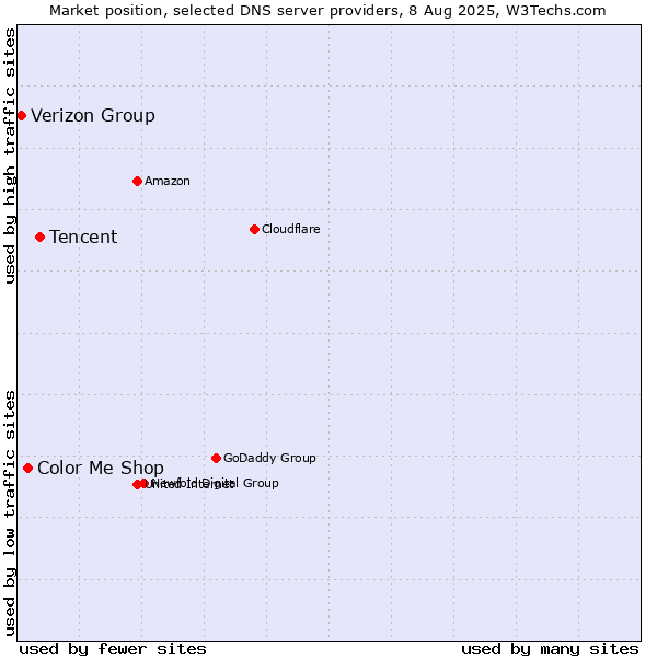 Market position of Tencent vs. Color Me Shop vs. Verizon Group