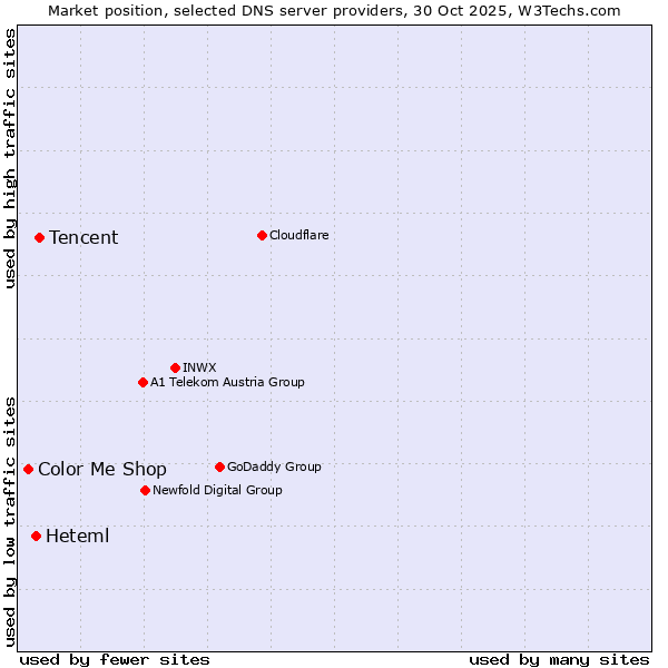 Market position of Tencent vs. Heteml vs. Color Me Shop