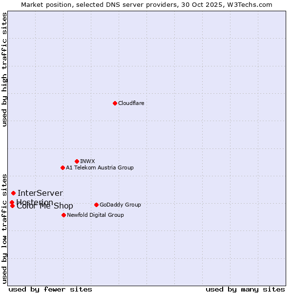 Market position of InterServer vs. Color Me Shop vs. Hosterion