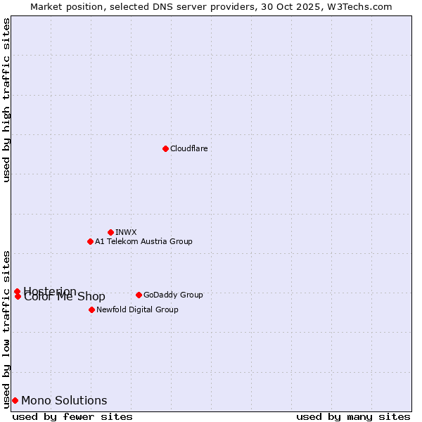 Market position of Color Me Shop vs. Hosterion vs. Mono Solutions