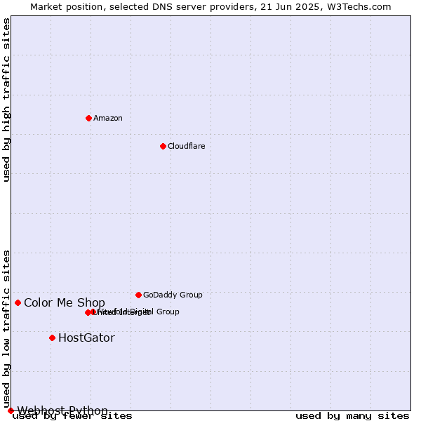Market position of HostGator vs. Color Me Shop vs. Webhost Python