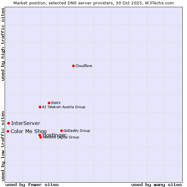 Market position of Hostinger vs. InterServer vs. Color Me Shop