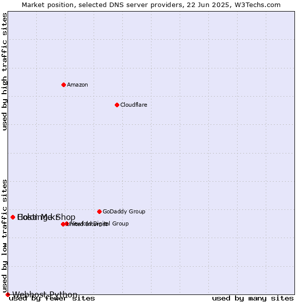 Market position of Color Me Shop vs. Hosting.kr vs. Webhost Python