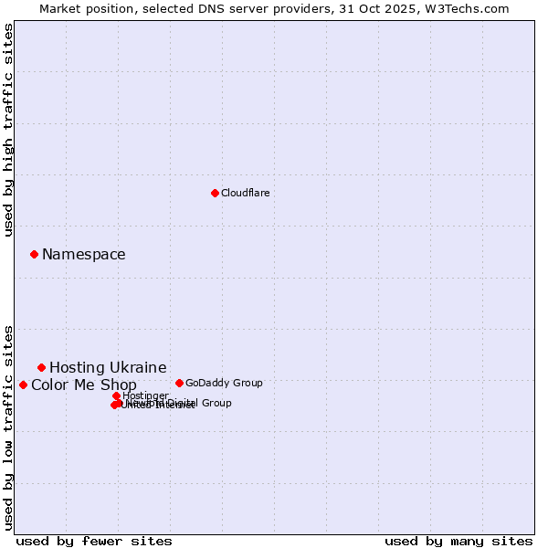 Market position of Hosting Ukraine vs. Namespace vs. Color Me Shop
