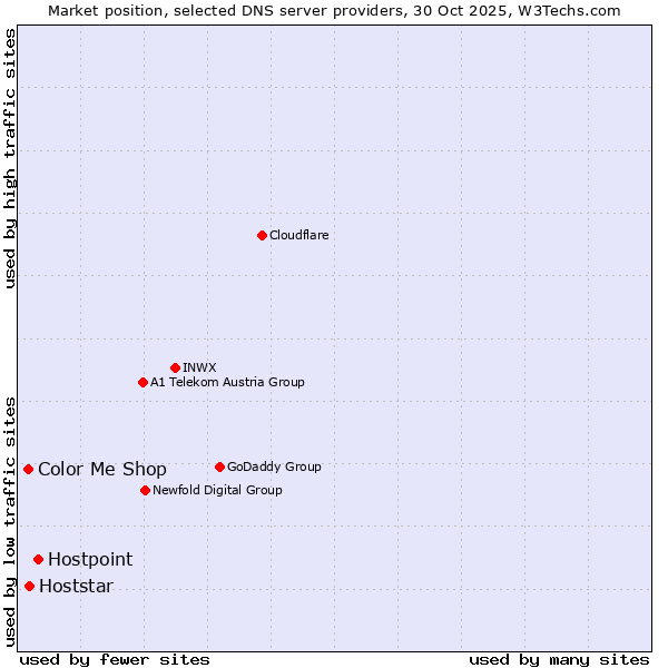 Market position of Hostpoint vs. Hoststar vs. Color Me Shop
