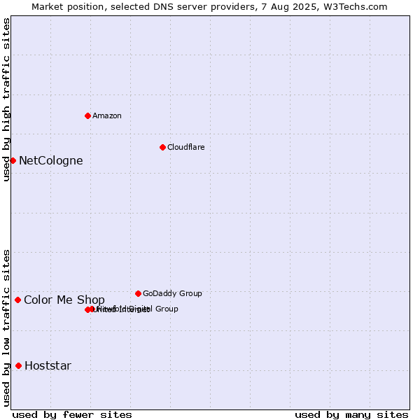 Market position of Hoststar vs. Color Me Shop vs. NetCologne