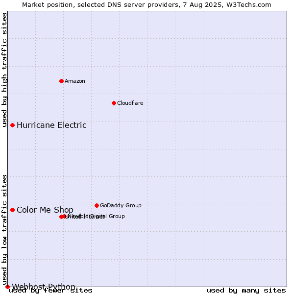 Market position of Hurricane Electric vs. Color Me Shop vs. Webhost Python