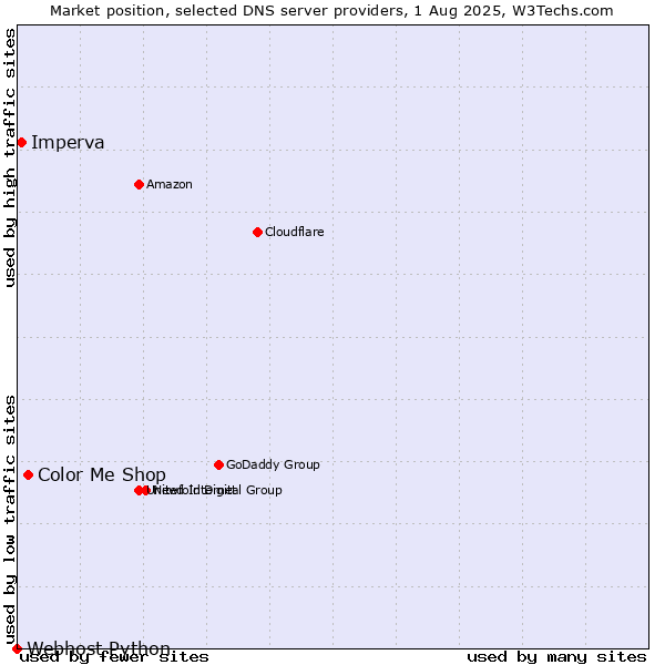 Market position of Color Me Shop vs. Imperva vs. Webhost Python