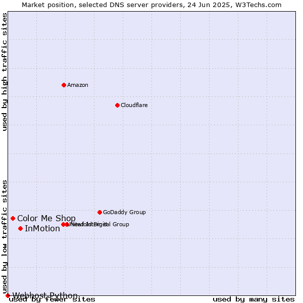 Market position of InMotion vs. Color Me Shop vs. Webhost Python