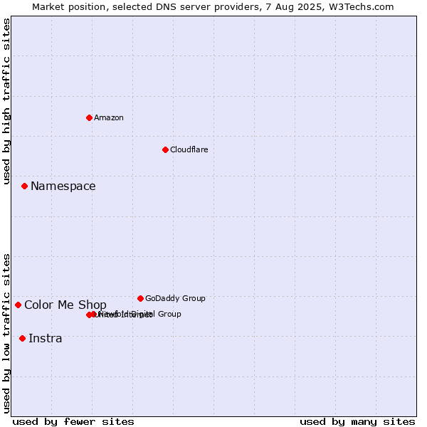 Market position of Namespace vs. Instra vs. Color Me Shop