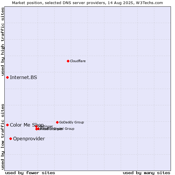 Market position of Openprovider vs. Color Me Shop vs. Internet.BS