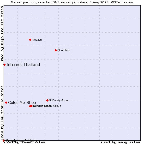 Market position of Color Me Shop vs. Internet Thailand vs. Webhost Python