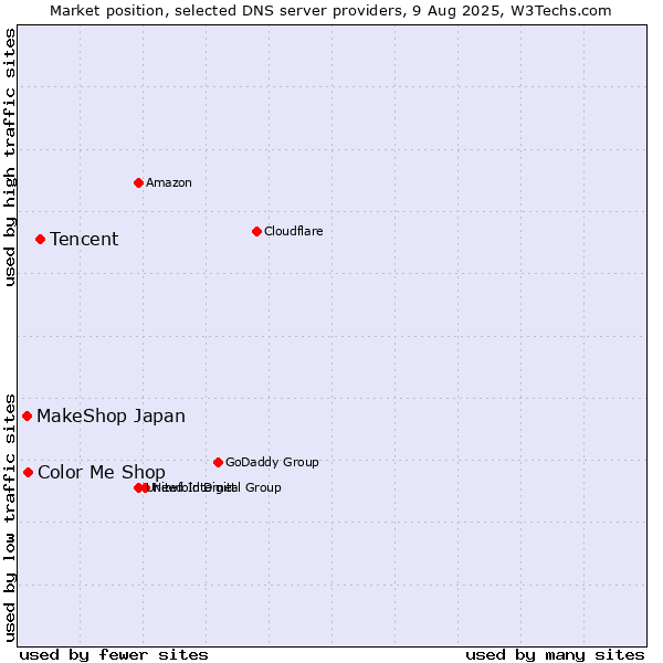 Market position of Tencent vs. Color Me Shop vs. MakeShop Japan