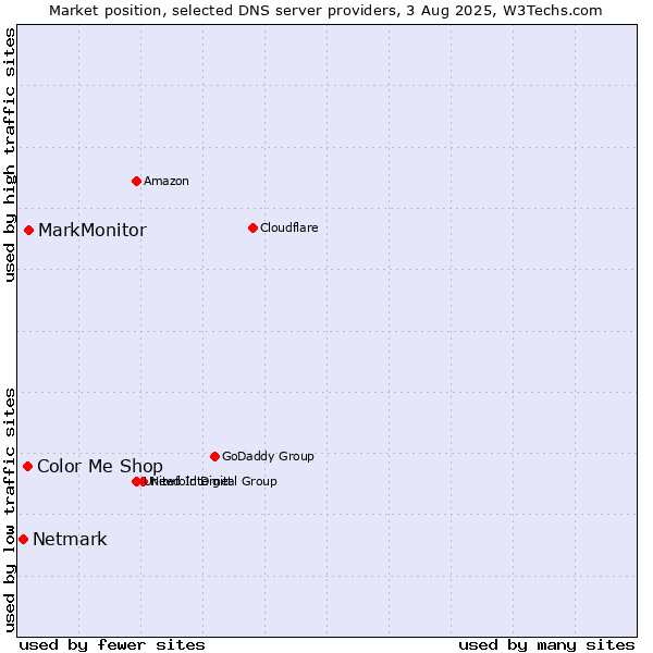 Market position of MarkMonitor vs. Color Me Shop vs. Netmark