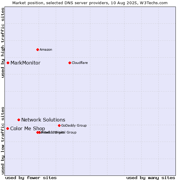 Market position of Network Solutions vs. MarkMonitor vs. Color Me Shop