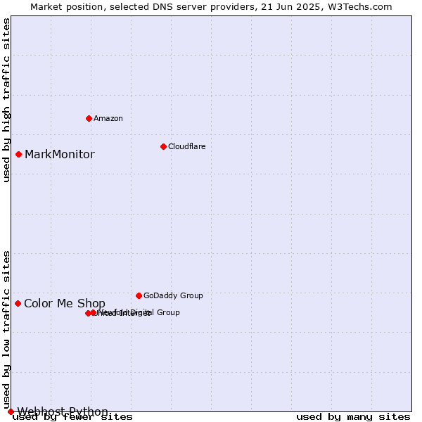 Market position of MarkMonitor vs. Color Me Shop vs. Webhost Python