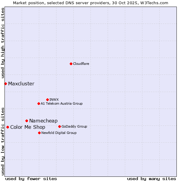 Market position of Namecheap vs. Color Me Shop vs. Maxcluster